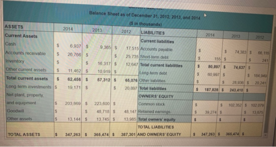 ASSETS Current Assets Cash $ $ $ $ Accounts receivable Inventory Other current assets $ S Balance Sheet as of December 31, 20