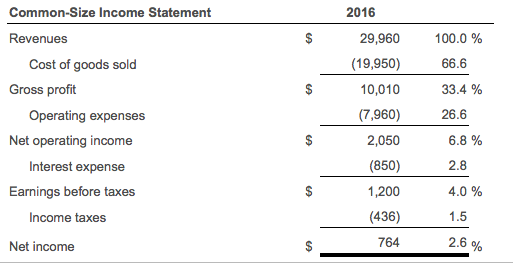 Common-Size Income Statement 2016 100.0 % 66.6 334 % 26.6 Revenues 29,960 (19,950) 10,010 (7,960) 2,050 (850) 1,200 (436) 764 Cost of goods sold Gross profit Operating expenses Net operating income Interest expense Earnings before taxes Income taxes 6.8 % 2.8 4.0% Net income 2.6