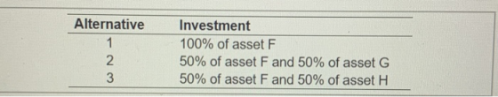 Alternative 1 Investment 100% of asset F 50% of asset F and 50% of asset G 50% of asset F and 50% of asset H 2 3