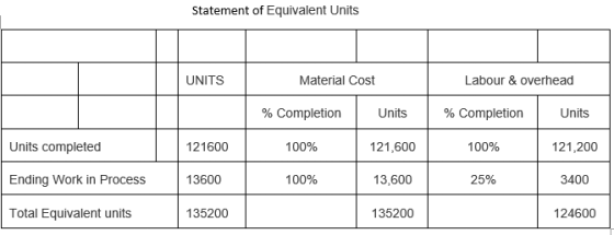 Statement of Equivalent Units UNITS Material Cost Labour & overhead % Completion Units % Completion Units Units completed 121