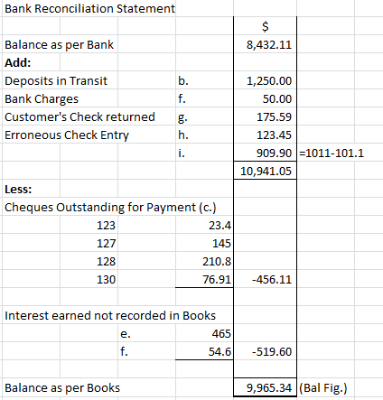 Bank Reconciliation Statement $ 8,432.11 Balance as per Bank Add: Deposits in Transit Bank Charges Customers Check returned