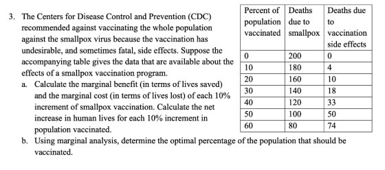 Percent of Deaths Deaths due population | due toto vaccinated smallpox vaccination 3. The Centers for Disease Control and Prevention (CDC) recommended against vaccinating the whole population against the smallpox virus because the vaccination has undesirable, and sometimes fatal, side effects. Suppose the accompanying table gives the data that are available about the effects of a smallpox vaccination program a. Calculate the marginal benefit (in terms of lives saved) side effects 200 180 160 140 4 and the marginal cost (in terms of lives lost) of each 10% increment of smallpox vaccination. Calculate the net increase in human lives for each 10% increment in population vaccinated Using marginal analysis, determine the optimal percentage of the population that should be vaccinated. 40 50 60 100 80 50 74 b.