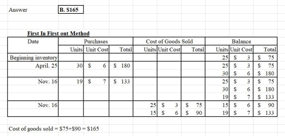 Answer BS165 First In First out Method Date Purchases Cost of Goods Sold Balance Unitsl Unit Cost ot UnitslUnit Cost TotaUnits Unit Cost Total Beginning invento 25S3S 75 25 S 3 S 75 30 S6S 180 25S3S 75 30 S 6S 180 191 S7S 133 15S 6S 90 19S7S 133 April. 25 30 S 6S 180 Nov. 16 19S7S 133 Nov. 16 25S3S 75 15 S 6S 90 Cost of goods sold-$75+S90 $165