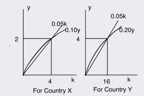y у 0.05k 0.05k 0.10y 4 0.20y 2 4 k For Country X 16 k For Country Y