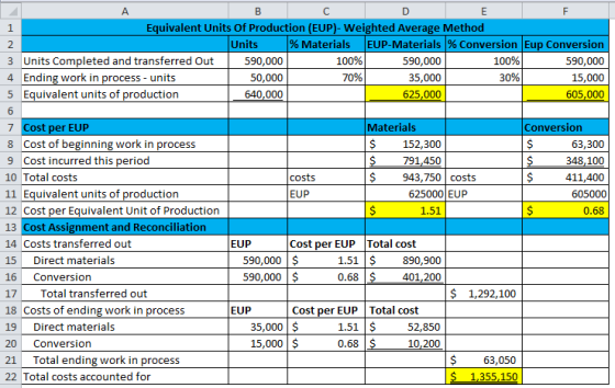 A B с D E F 1 Equivalent Units Of Production (EUP)- Weighted Average Method 2 Units % Materials EUP-Materials % Conversion Eu