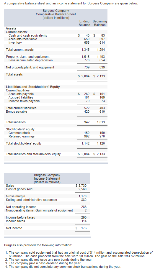 A comparative balance sheet and an income statement for Burgess Company are given below: Burgess Company Comparative Balance