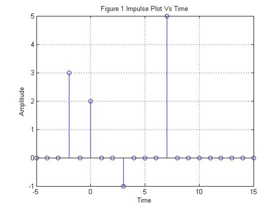 Figure 1 Impulse Plot Vs Time Time