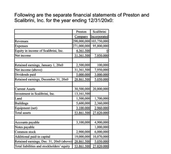Following are the separate financial statements of Preston and Scalibrini, Inc. for the year ending 12/31/20x0: Scalibrini Co