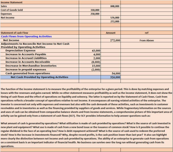 Income Statement Sales Cost of Goods Sold Expenses Net Income 848,000 318,000 258,000 576,000 272,000 Statement of cash Flow Amount Cash Flows from Operating Activities Net Income Adjustments to Reconcile Net Income to Net Cash Provided by Operating Activities 272,000 From Above Depreciation Expense Increase in Accounts Payable Increase in Accrued Liabilities Increase in Accounts Receivable Decrease in Merchandise Inventories Increase in prepaid expenses Cash generated from operation:s 43,000 4.000 2,000 8,000 15,000 2,000 54,000 326,000 Net Cash Provided by Operating Activities The function of the income statement is to measure the profitability of the enterprise for a given period. This is done by matching expenses and losses with the revenues and gains earned. While no other statement measures profitability as well as the income statement, it does not show the timing of cash flows and the effect of operations on liquidity and solvency. The latter is reported on by the Statement of Cash Flows. Cash from operations reflects a broader concept of operations relative to net income. It encompasses all earning related activities of the enterprise. The investor is concerned not only with expenses and revenues but also with the cash demands of these activities, such as investments in customer receivables and in inventories as well as the financing provided by suppliers of goods and services. While fragmentary information on the sources and uses of cash can be obtained from comparative balance sheets and from income statements, a comprehensive picture of this important area of activity can be gained only from a statement of cash flows (SCF). The SCF provides information to help answer questions such as: What amount of cash is generated by operations? What utilization is made of cash provided by operations? What is the source of cash invested in new plant and equipment? What use is made of cash from a new bond issue or the issuance of common stock? How is it possible to continue the regular dividend in the face of an operating loss? How is debt repayment achieved? What is the source of cash used to redeem the preferred stock? How is the increase in investments financed? Why, despite record profits, is the cash position lower than last year? It also can highlight more clearly the distinction between net income and cash provided by operations. The ability of an enterprise to generate cash from operations on a consistent basis is an important indicator of financial health. No business can survive over the long run without generating cash from its operations