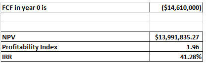 FCF in year O is ($14,610,000) NPV Profitability Index IRR $13,991,835.27 1.96 41.28%