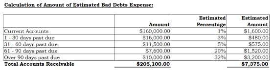 Calculation of Amount of Estimated Bad Debts Expense: Estimated Percentage 1% 3% 5% 20% 32% Estimated Amount $160,000.00 $16,