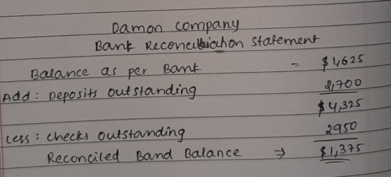 Damon company Bank Reconciliation statement Balance as per Bank = $ 4625 Add Deposits outstanding 2700 $4,325 less 2950 check