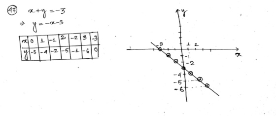 47) *+y =-3 -X-3 o1-1 |2|-2 |3-3 -3-4 -2 -5-1-6| O -2 -5 -6