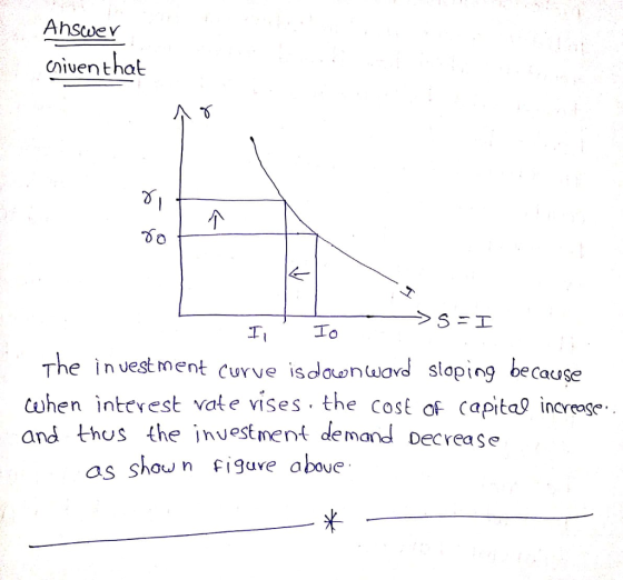 Chiven that The inปestment curve isdawnuod sloping because cuhen intevest vate vises the cost of capita increage and thus the nuestnent demand Decrea se as show n figure aboue