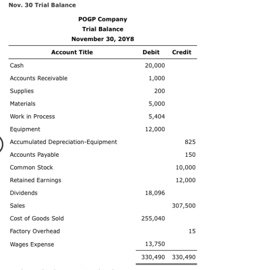 Nov. 30 Trial Balance POGP Company Trial Balance November 30, 2048 Account Title Debit Credit Cash 20,000 Accounts Receivable