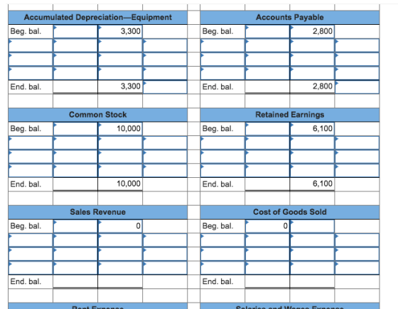 Accumulated Depreciation-Equipment Accounts Payable Beg. ba 3,300 Beg. bal. 2,800 End. bal. 3,300 End. bal. 2,800 Common Stock Retained Earnings Beg. bal. 10,000 Beg. bal 6,100 End. bal. 10,000 End. bal. 6,100 Sales Revenue Cost of Goods Sold Beg. bal. Beg. bal. End. bal. End. bal.