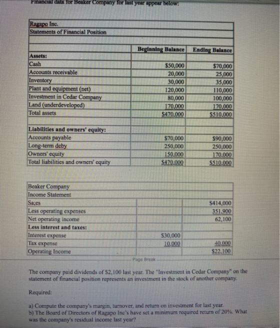 Financial data for Beaker Company for last year appear below: Ragapo Inc. Statements of Financial Position Beginning Balance