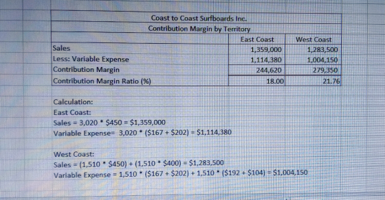 Coast to Coast Surfboards Inc. Contribution Margin by Territo t Coast Sales 1,359,000 Less: Variable Expense 1,114,380 Contri