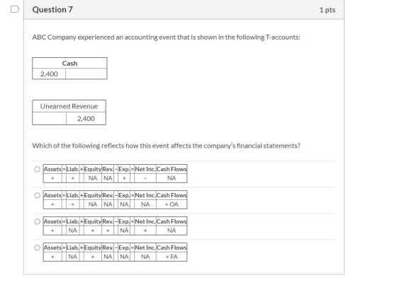 Question 7 1 pts ABC Company experienced an accounting event that is shown in the following T-accounts: Cash 2,400 Unearned R