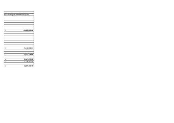 Total earnings at the end of 70 years - 11,803,209.06 7,147,519.54 7,612,234.06 2,283,670.22 5,328,563.81 1,004,350.75