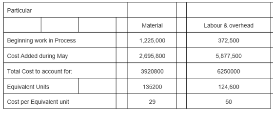 Particular Material Labour & overhead Beginning work in Process 1,225,000 372,500 Cost Added during May 2,695,800 5,877,500 T