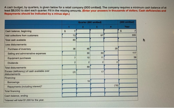 A cash budget, by quarters, is given below for a retail company (000 omitted). The company requires a minimum cash balance of