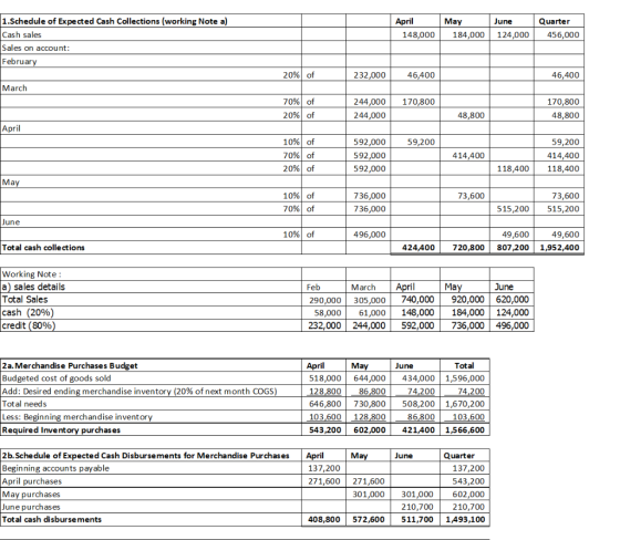 April | 148,000 May 184,000 June 124,000 Quarter 456,000 1.Schedule of Expected Cash Collections (working Note a) Cash sales