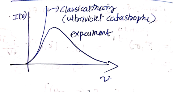 .1 I). Classical theory Culbauiolet catastophe) Expenment
