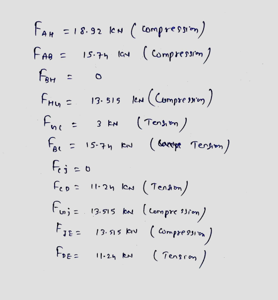 AB = 12 0 13.515 3 KN FAH = 18.92 kn ( compression) FAB 15.7h (compression For frua len (Compression) Finc (Tension) Fee ( da
