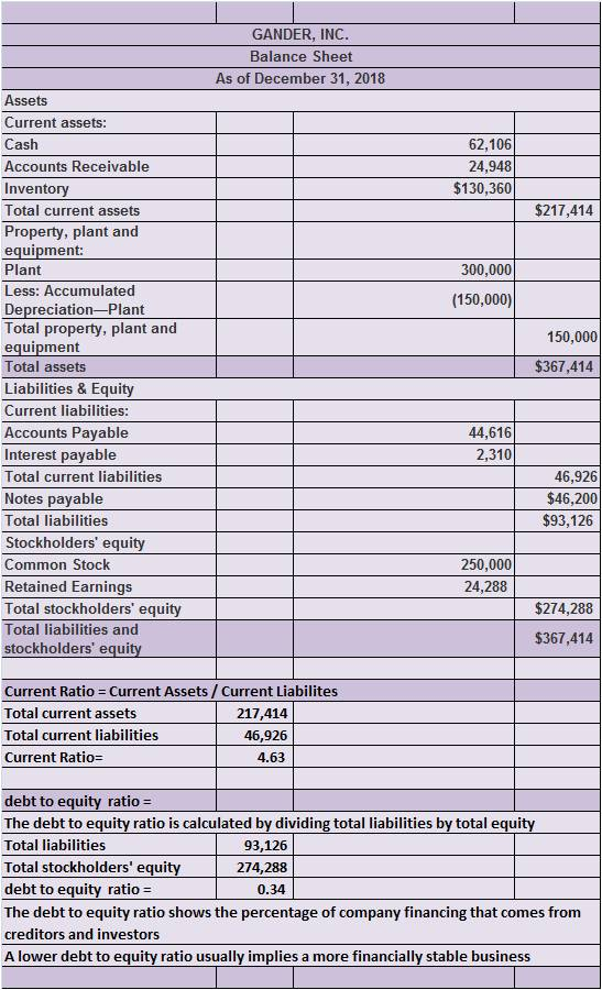 GANDER, INC Balance Sheet As of December 31, 2018 Assets Current assets: Cash Accounts Receivable Inventory Total current ass