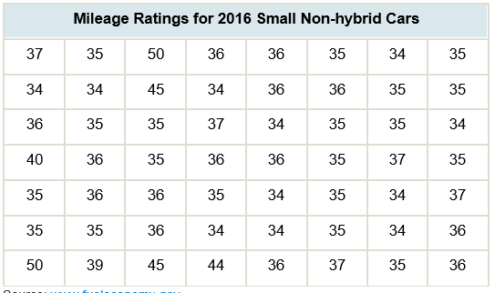 Mileage Ratings for 2016 Small Non-hybrid Cars 37 35 50 36 36 35 34 35 34 34 45 34 36 36 35 35 36 34 40 35 35 36 37 35 35 35