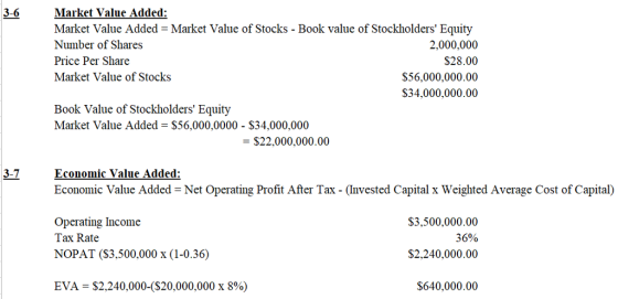Market Value Added: Market Value Added Market Value of Stocks - Book value of Stockholders Equity Number of Shares Price Per Share Market Value of Stocks 3-6 2,000.000 $28.00 $56,000,000.00 $34,000,000.00 Book Value of Stockholders Equity Market Value Added- $56,000,0000 - $34,000,000 = $22,000,000.00 31 Economic 3-7 Economic Value Added: Economic Value AddedNet Operating Profit After Tax (Invested Capital x Weighted Average Cost of Capital) Operating Income Tax Rate NOPAT (S3,500.000 x (1-0.36) S3,500,000.00 36% $2,240,000.00 EVA = $2,240,000-($20,000,000 x 8%) $640,000.00