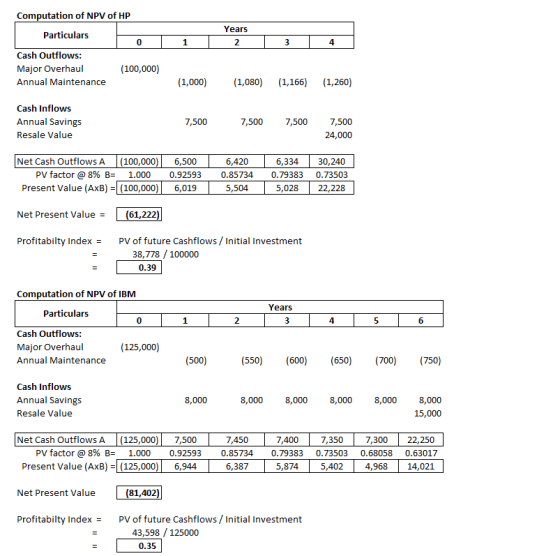 Computation of NPV of HP Particulars Years 2 0 3 4 Cash Outflows: Major Overhaul Annual Maintenance (100,000) (1,000) (1,080)