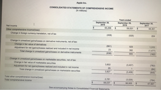 Apple Inc. CONSOLIDATED STATEMENTS OF COMPREHENSIVE INCOME (In millions) September 28, 2019 Years ended September 29 2018 59,