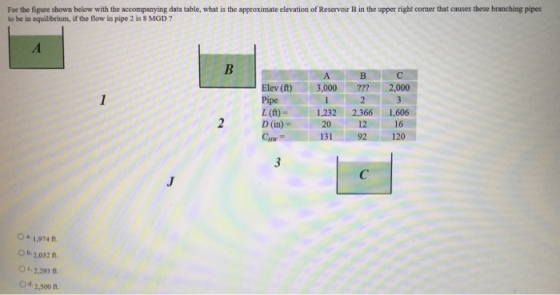 For the figure shown below with the accompanying data table, what is the approximate elevation of Reservoir B in the upper right corner that causes these branching pipes to be in equilibrium, if the flow in pipe 2 is 8 MGD ? ? 2,000 Elev (ft) Pipe ?(ft)- D(in)= 3,000 1,232 2.366 1,606 12 92 20 131 16 120 0 a. 1,974 ft. O b.2,032 f 2,293 ft Od.2,500 t.