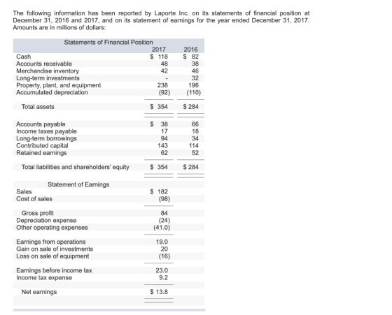 The following information has been reported by Laporte Inc. on its statements of financial position at December 31, 2016 and
