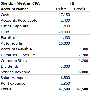 Sheldon Mestler, CPA TB Debit Credit Account Names Cash 17,150 Accounts Receivable 2,400 Office Supplies 1,400 Land 20,000 Fu