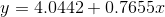 y=4.0442+0.7655x