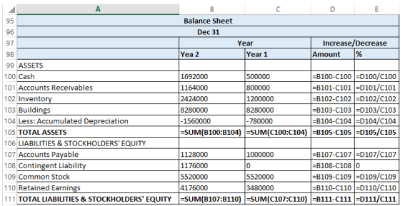 Balance Sheet Dec 31 Year Year 1 Increase/Decrease Amount % Yea 2 99 ASSETS 100 Cash 101 Accounts Receivables 102 Inventory 1
