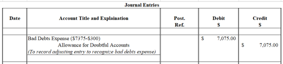 Journal Entries Account Title and Explaination Date Post. Debit Credit Ref. S Bad Debts Expense ($7375-$300) 7,075.00 7,075.0