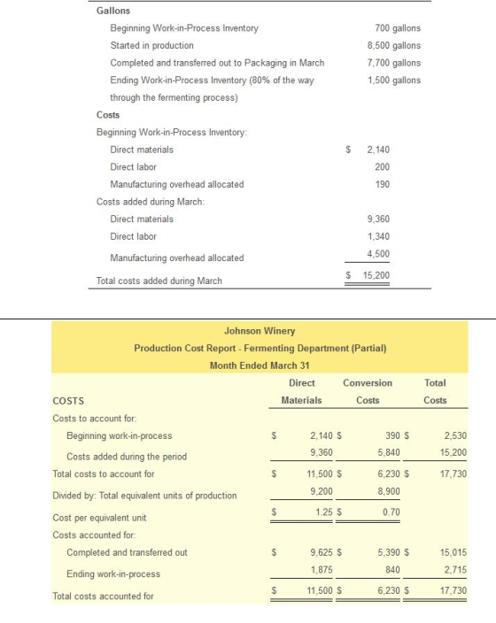 700 gallons 8,500 gallons 7,700 gallons 1,500 gallons Gallons Beginning Work-in-Process Inventory Started in production Compl