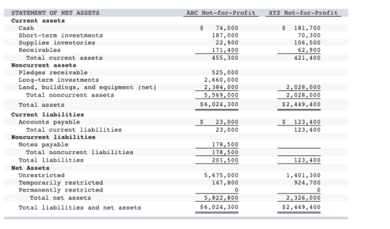 ABC Not-for-Profit XYZ Not-for-Profit $ $ 74,000 187,000 22,900 171,400 455,300 181,700 70,300 106,500 62,900 421,400 525,000