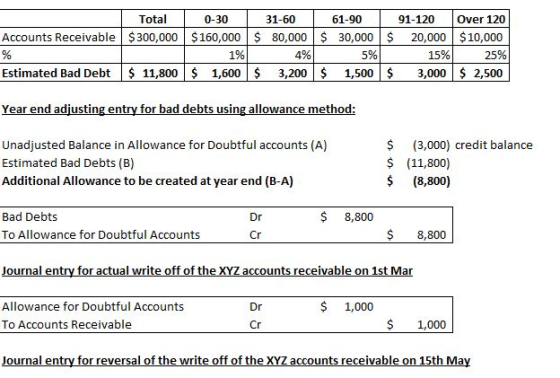 | Total 0-30 Accounts Receivable | $ 300,000 $160,000 1% Estimated Bad Debt $ 11,800 $ 1,600 3 1-60 $80,000 4% $ 3,200 61-90