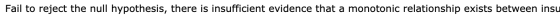 Fail to reject the null hypothesis, there is insufficient evidence that a monotonic relationship exists between insu