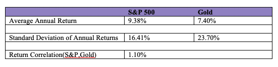 S&P 500 9.38% Gold 7.40% Average Annual Return Standard Deviation of Annual Returns 16.41% 23.70% Return Correlation(S&P.Gold