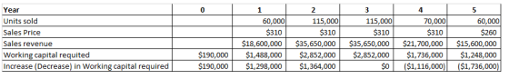 4 Year Units sold Sales Price Sales revenue Working capital requited Increase (Decrease) in Working capital required 60,000 $