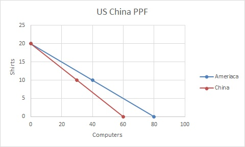 US China PPF 20 Ameriaca 10 China 40 60 80 100 20 Computers