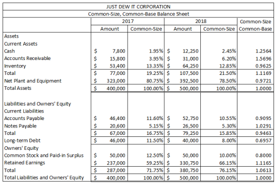 JUST DEW IT CORPORATION Common-Size, Common-Base Balance Sheet 2017 | Amount Common-Size Amount 2018 Common-Size Common-Size