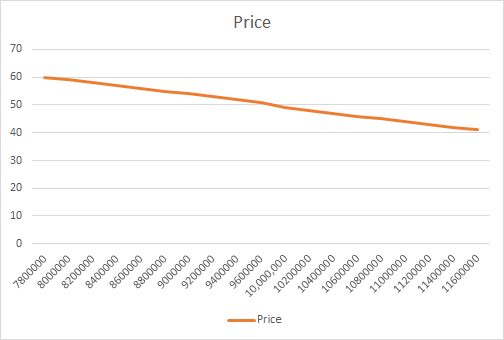 Price 9200000 9400000 0000096 000000Or 10600000 11000000 11200000 10200000 10400000 10800000 11400000 11600000 7800000 8000