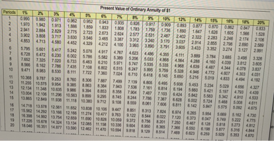 20 0 Periods 1 2 3 5 Present Value of Ordinary Annuity of $1 1% 2% 3% 4% 5% 6% 7% 8% 9% 10% 12% 14% 15% .990 0.980 0.971 0.96